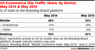 US Website Traffic Share, by Device, May 2014 & May 2015 (% of total on the Branding Brand platform)