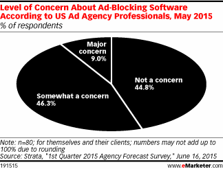 Level of Concern About Ad-Blocking Software According to US Ad Agency Professionals, May 2015 (% of respondents)