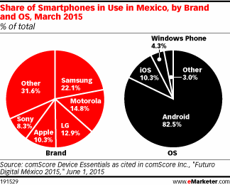 Share of Smartphones in Use in Mexico, by Brand and OS, March 2015 (% of total)