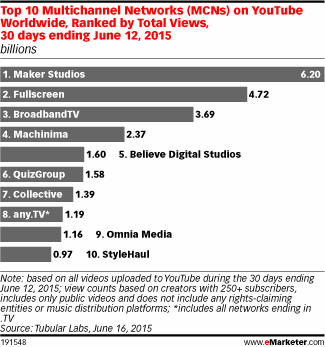 Top 10 Multichannel Networks (MCNs) on YouTube Worldwide, Ranked by Total Views, 30 days ending June 12, 2015 (billions)