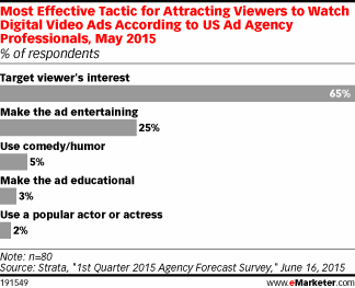 Most Effective Tactic for Attracting Viewers to Watch Digital Video Ads According to US Ad Agency Professionals, May 2015 (% of respondents)
