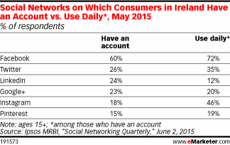Social Networks on Which Consumers in Ireland Have an Account vs. Use Daily*, May 2015 (% of respondents)