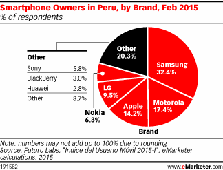 Smartphone Owners in Peru, by Brand, Feb 2015 (% of respondents)