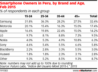 Smartphone Owners in Peru, by Brand and Age, Feb 2015 (% of respondents in each group)