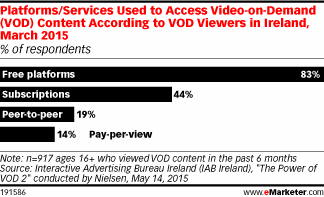 Platforms/Services Used to Access Video-on-Demand (VOD) Content According to VOD Viewers in Ireland, March 2015 (% of respondents)