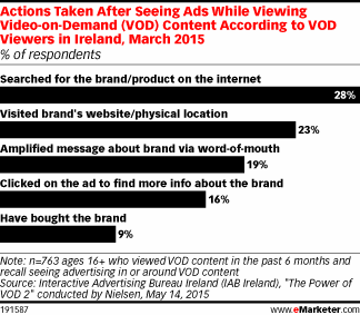 Actions Taken After Seeing Ads While Viewing Video-on-Demand (VOD) Content According to VOD Viewers in Ireland, March 2015 (% of respondents)