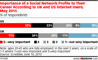 Importance of a Social Network Profile to Their Career According to UK and US Internet Users, May 2015 (% of respondents)
