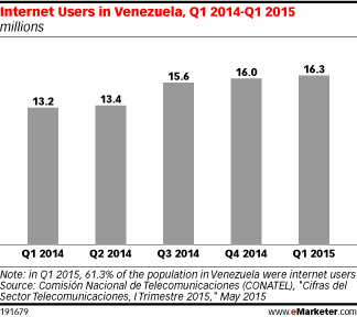 Internet Users in Venezuela, Q1 2014-Q1 2015 (millions)