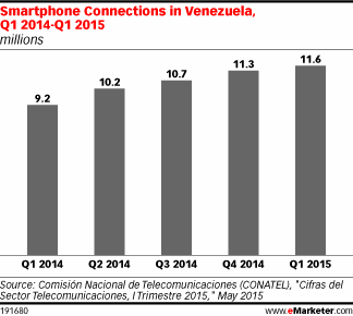 Smartphone Connections in Venezuela, Q1 2014-Q1 2015 (millions)
