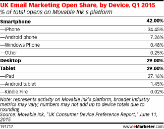 UK Email Marketing Open Share, by Device, Q1 2015 (% of total opens on Movable Ink's platform)