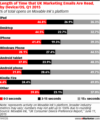 Length of Time that UK Marketing Emails Are Read, by Device/OS, Q1 2015 (% of total opens on Movable Ink's platform)