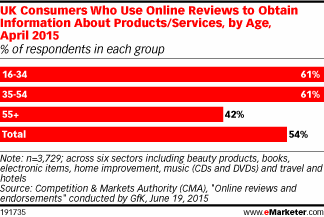 UK Consumers Who Use Online Reviews to Obtain Information About Products/Services, by Age, April 2015 (% of respondents in each group)