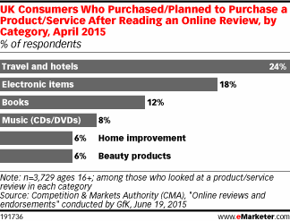UK Consumers Who Purchased/Planned to Purchase a Product/Service After Reading an Online Review, by Category, April 2015 (% of respondents)
