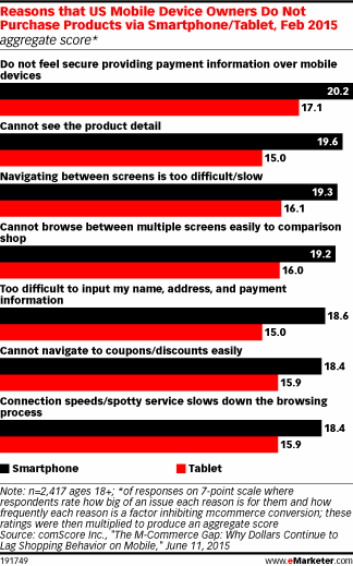 Reasons that US Mobile Device Owners Do Not Purchase Products via Smartphone/Tablet, Feb 2015 (aggregate score*)