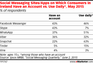 Social Messaging Sites/Apps on Which Consumers in Ireland Have an Account vs. Use Daily*, May 2015 (% of respondents)