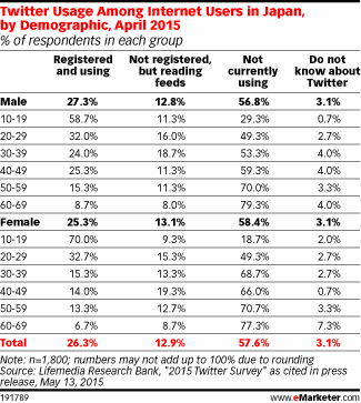 Twitter Usage Among Internet Users in Japan, by Demographic, April 2015 (% of respondents in each group)