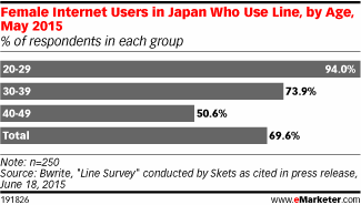 Female Internet Users in Japan Who Use Line, by Age, May 2015 (% of respondents in each group)