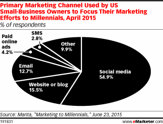 Primary Marketing Channel Used by US Small-Business Owners to Focus Their Marketing Efforts to Millennials, April 2015 (% of respondents)