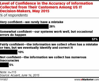Level of Confidence in the Accuracy of Information Collected from Their Customers Among US IT Decision-Makers, May 2015 (% of respondents)