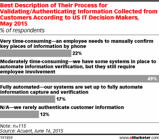 Best Description of Their Process for Validating/Authenticating Information Collected from Customers According to US IT Decision-Makers, May 2015 (% of respondents)
