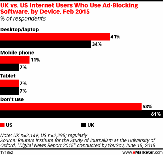 UK vs. US Internet Users Who Use Ad-Blocking Software, by Device, Feb 2015 (% of respondents)