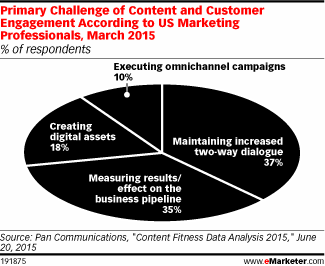 Primary Challenge of Content and Customer Engagement According to US Marketing Professionals, March 2015 (% of respondents)