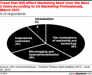 Trend that Will Affect Marketing Most Over the Next 5 Years According to US Marketing Professionals, March 2015 (% of respondents)