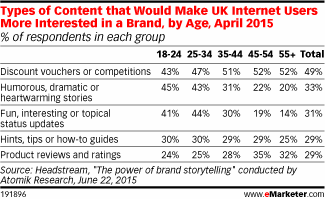 Types of Content that Would Make UK Internet Users More Interested in a Brand, by Age, April 2015 (% of respondents in each group)