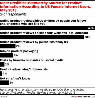 Most Credible/Trustworthy Source for Product Information According to US Female Internet Users, May 2015 (% of respondents)