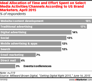 Ideal Allocation of Time and Effort Spent on Select Media Activities/Channels According to US Brand Marketers, April 2015 (% of respondents)
