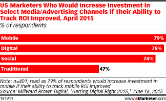 US Marketers Who Would Increase Investment in Select Media/Advertising Channels if Their Ability to Track ROI Improved, April 2015 (% of respondents)