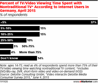Percent of TV/Video Viewing Time Spent with Nontraditional TV* According to Internet Users in Germany, April 2015 (% of respondents)