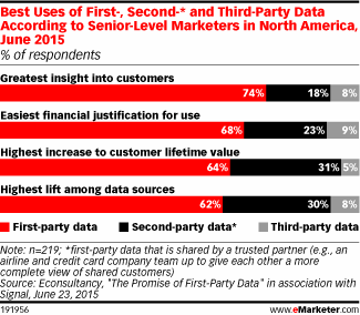 Best Uses of First-, Second-* and Third-Party Data According to Senior-Level Marketers in North America, June 2015 (% of respondents)