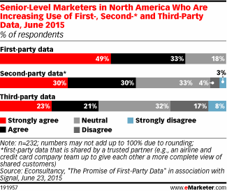 Senior-Level Marketers in North America Who Are Increasing Use of First-, Second-* and Third-Party Data, June 2015 (% of respondents)