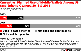Current vs. Planned Use of Mobile Wallets Among US Smartphone Owners, 2013 & 2015 (% of respondents)