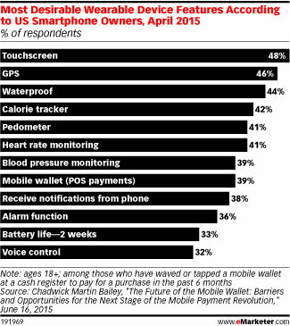 Most Desirable Wearable Device Features According to US Smartphone Owners, April 2015 (% of respondents)
