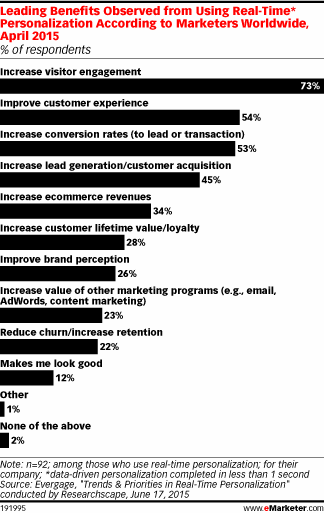 Leading Benefits Observed from Using Real-Time* Personalization According to Marketers Worldwide, April 2015 (% of respondents)
