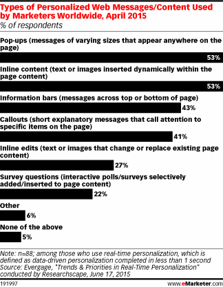 Types of Personalized Web Messages/Content Used by Marketers Worldwide, April 2015 (% of respondents)