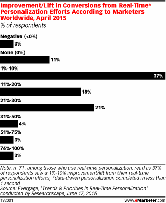 Improvement/Lift in Conversions from Real-Time* Personalization Efforts According to Marketers Worldwide, April 2015 (% of respondents)