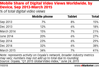 Mobile Share of Digital Video Views Worldwide, by Device, Sep 2013-March 2015 (% of total digital video views)