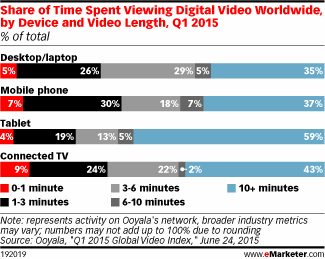Share of Time Spent Viewing Digital Video Worldwide, by Device and Video Length, Q1 2015 (% of total)