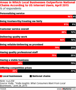 Areas in Which Local Businesses Outperform National Chains According to US Internet Users, April 2015 (% of respondents)