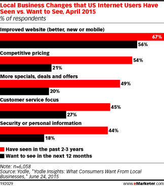 Local Business Changes that US Internet Users Have Seen vs. Want to See, April 2015 (% of respondents)