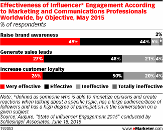Effectiveness of Influencer* Engagement According to Marketing and Communications Professionals Worldwide, by Objective, May 2015 (% of respondents)
