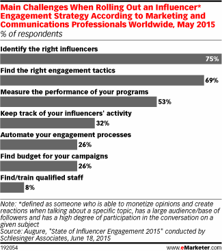 Main Challenges When Rolling Out an Influencer* Engagement Strategy According to Marketing and Communications Professionals Worldwide, May 2015 (% of respondents)