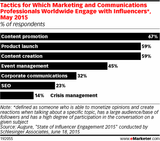 Tactics for Which Marketing and Communications Professionals Worldwide Engage with Influencers*, May 2015 (% of respondents)
