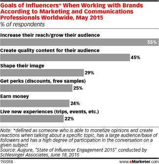 Goals of Influencers* When Working with Brands According to Marketing and Communications Professionals Worldwide, May 2015 (% of respondents)