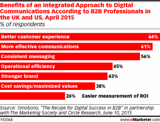 Benefits of an Integrated Approach to Digital Communications According to B2B Professionals in the UK and US, April 2015 (% of respondents)