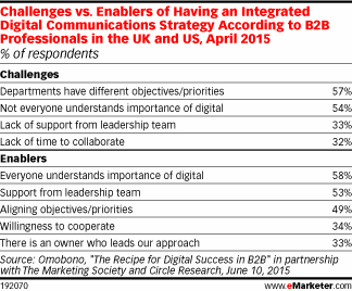 Challenges vs. Enablers of Having an Integrated Digital Communications Strategy According to B2B Professionals in the UK and US, April 2015 (% of respondents)