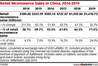 Retail Mcommerce Sales in China, 2014-2019